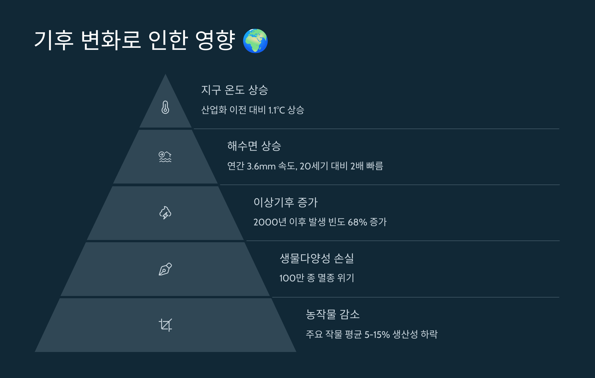 기후 변화로 인한 영향