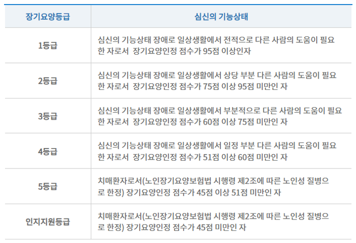 노인장기요양등급 신청 자격 및 신청 절차