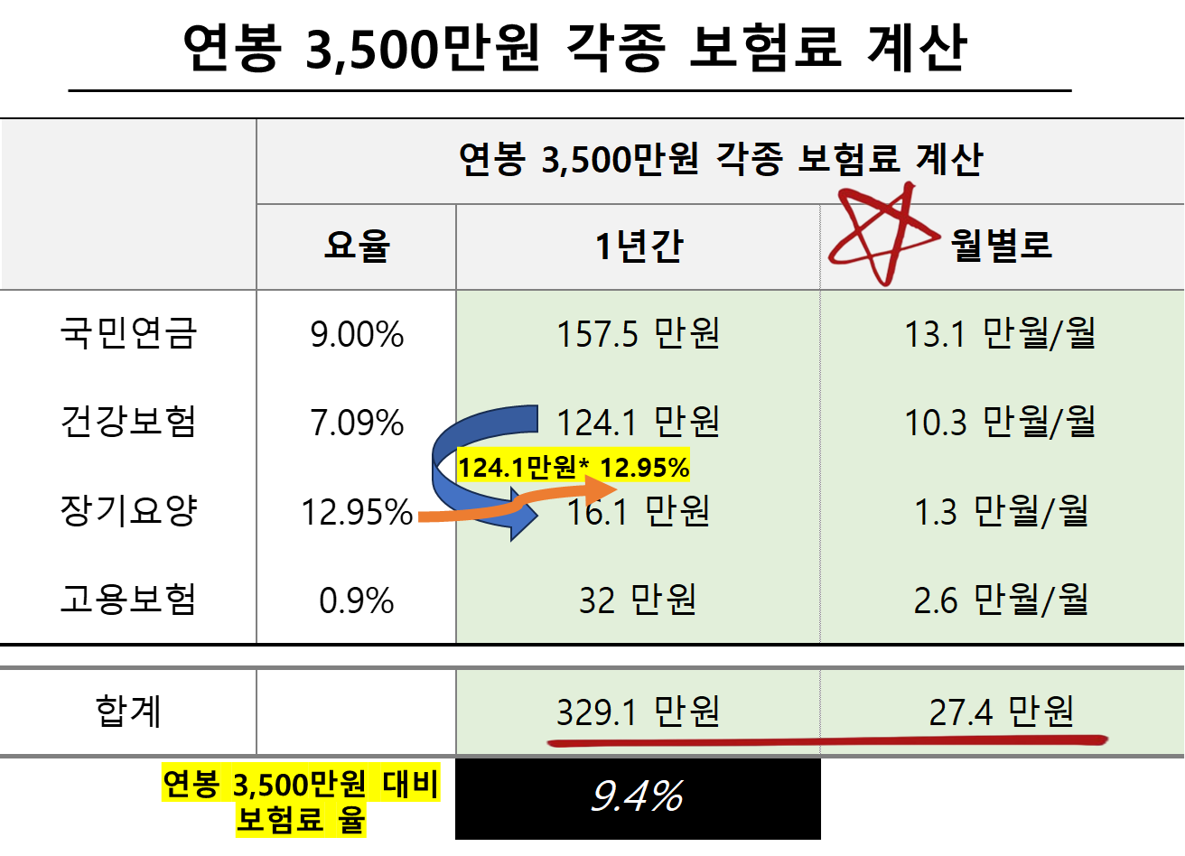 연봉 3,500만원 각종 보험료 계산
