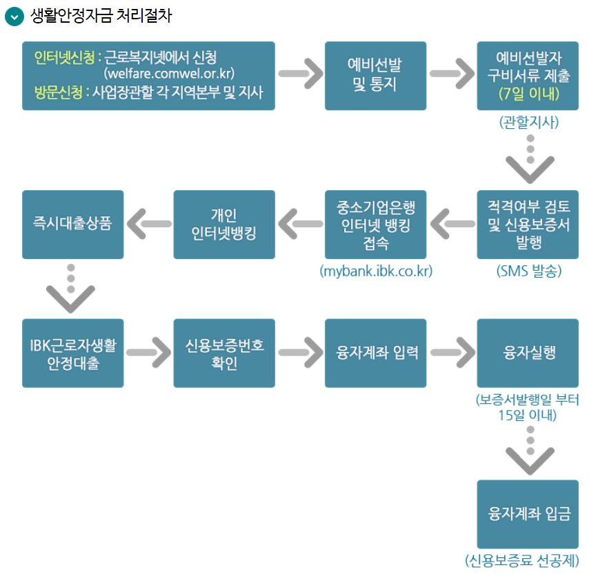 생활안정자금대출 신청절차