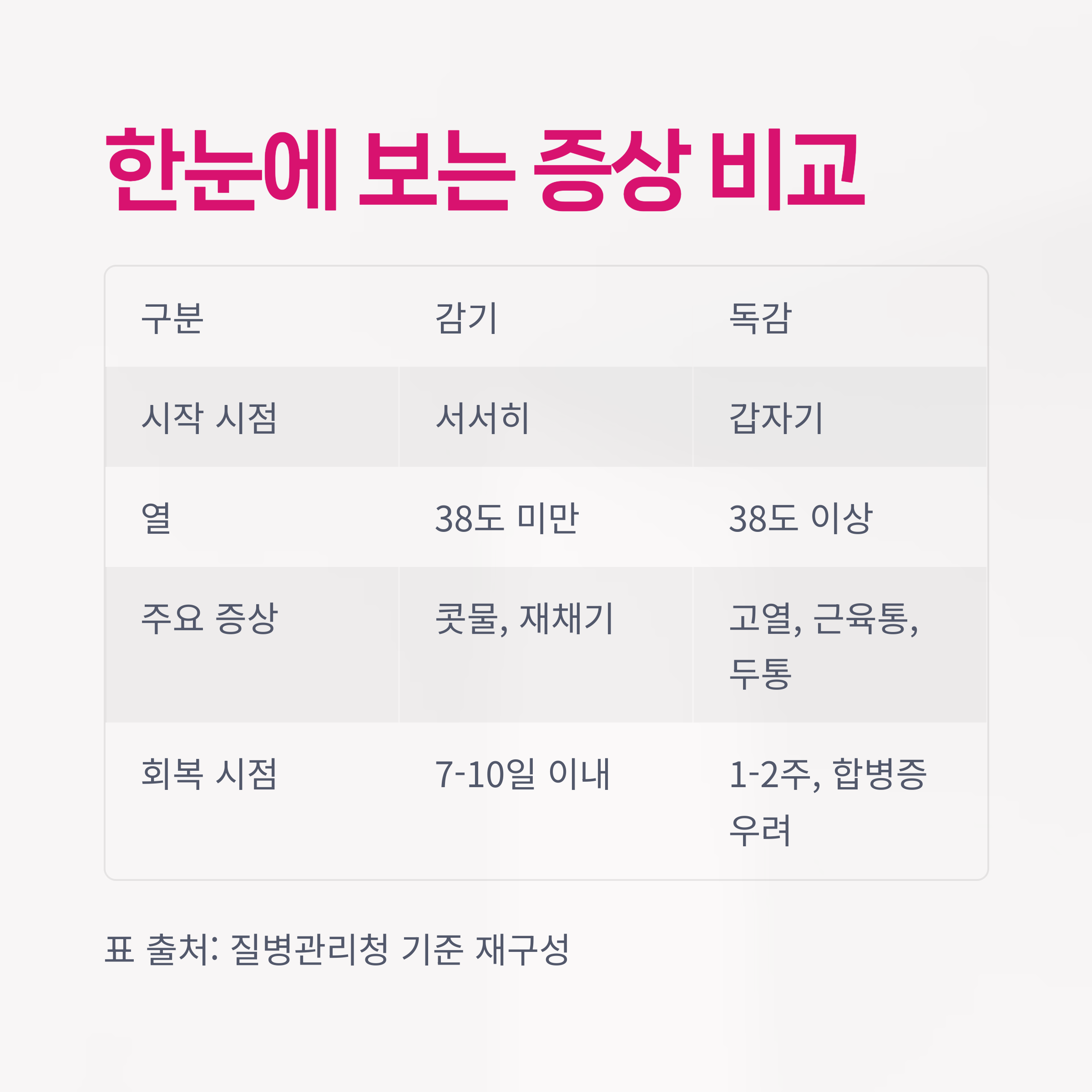 한눈에 보는 감기 vs 독감 증상 비교
