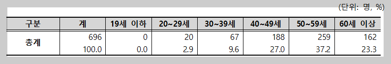 2단계 상병수당 연령별 현황