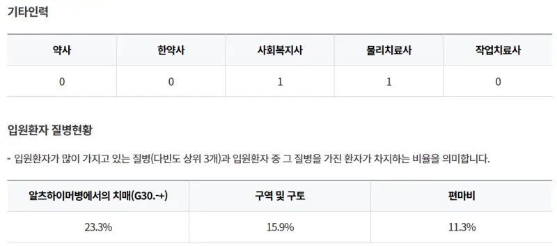부산금사요양병원-기타인력-입원환자-질병현황