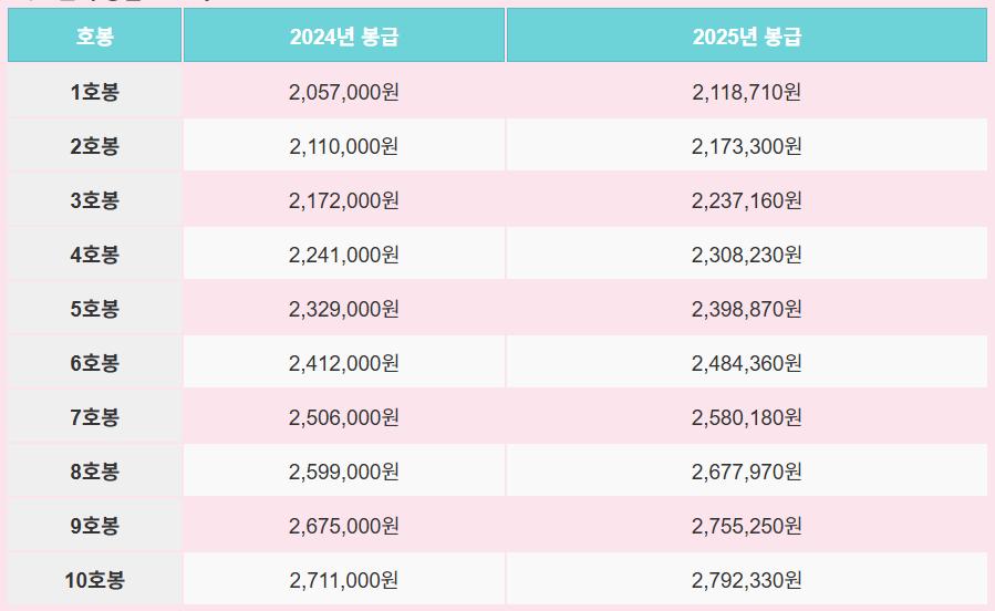 8급 공무원 봉급표 (2024년 vs. 2025년 비교)