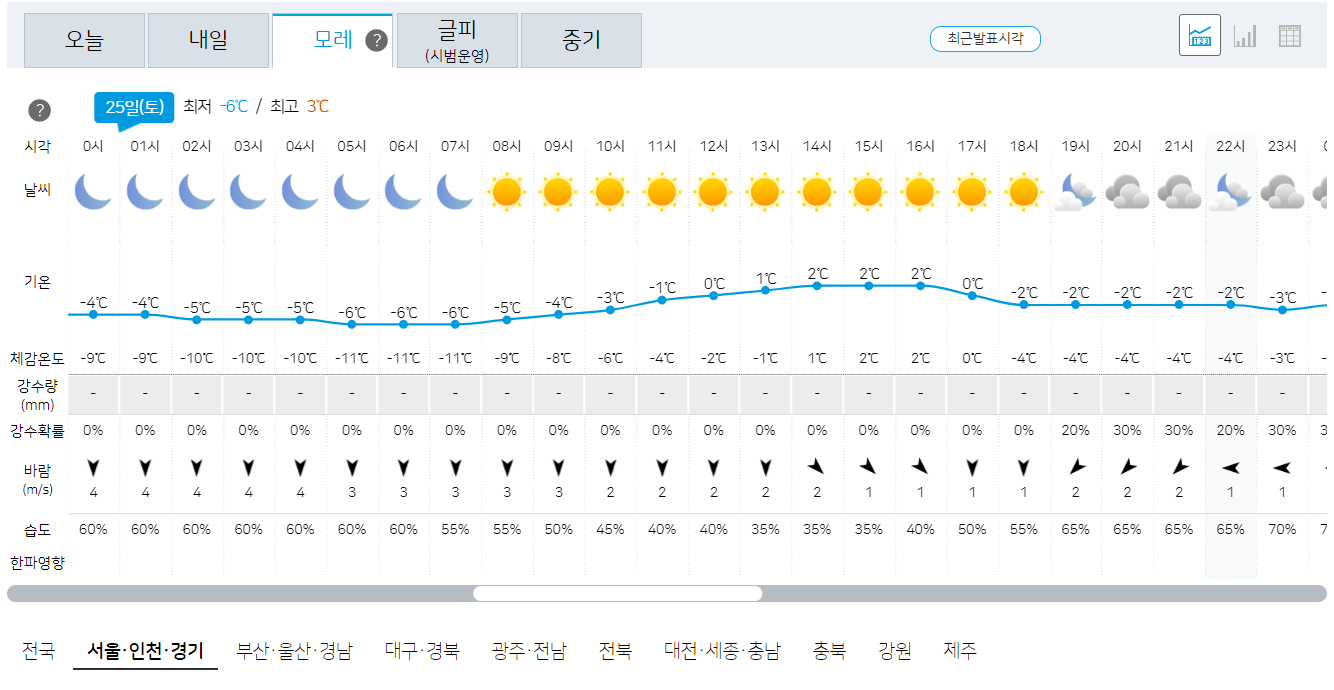11월 25일 서울, 인천, 경기 오늘의 날씨 예보 전망