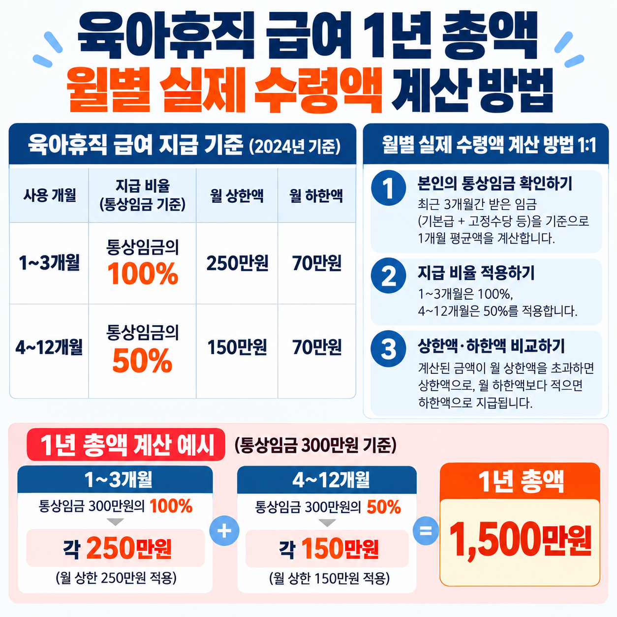 육아휴직 급여 1년 총액|월별 실제 수령액 계산 방법