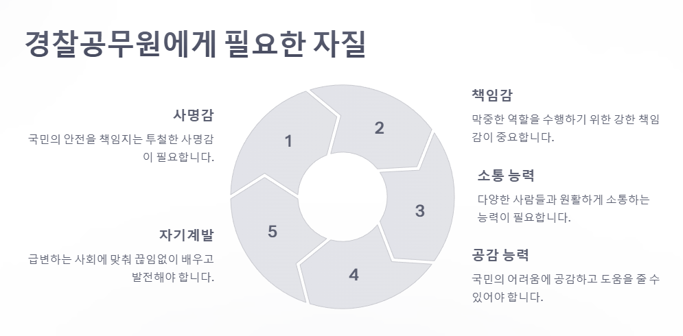 경찰공무원에게 필요한 자질