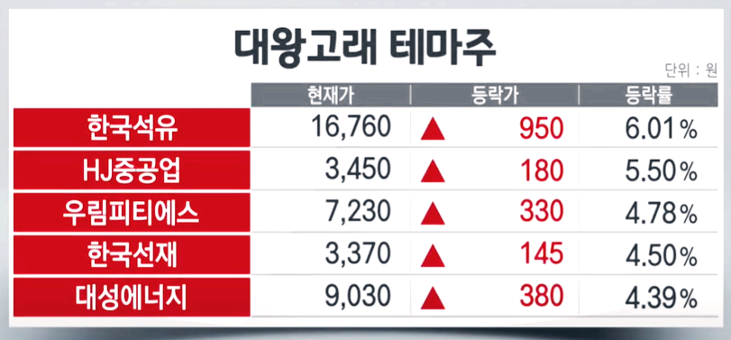 그외-대왕고래-관련-테마주들도-있는데,-한국석유,-HJ중공업,-우림피티에스,-한국선재,-대성에너지도-있다.