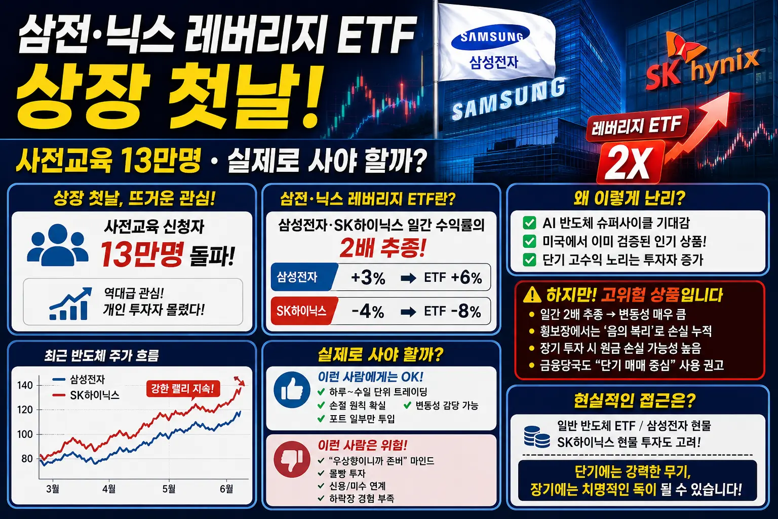삼전닉스 레버리지 ETF 상장 첫날! 사전교육 13만명 &middot; 실제로 사야 할까?이미지
