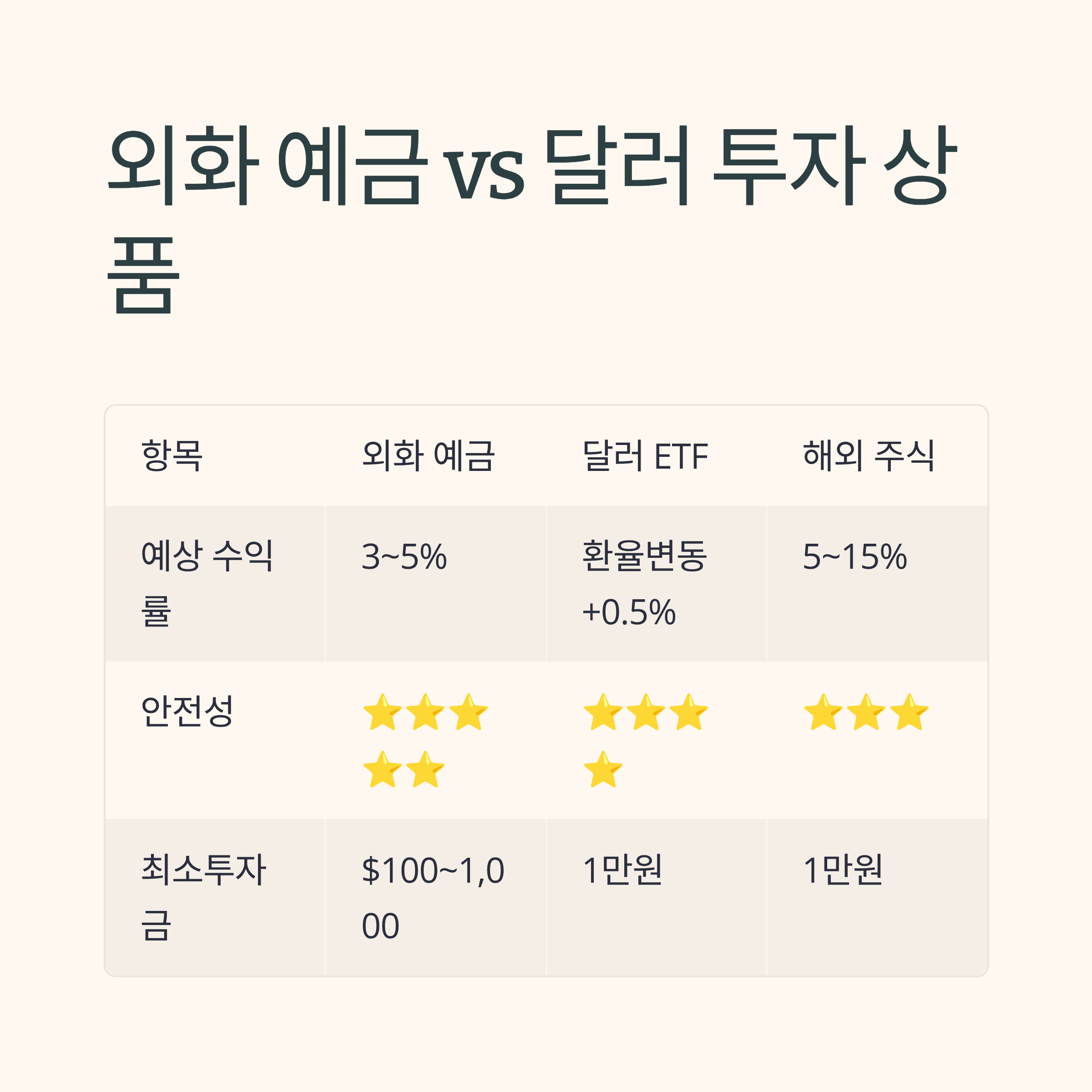 외화예금과 달러투자 상품 비교