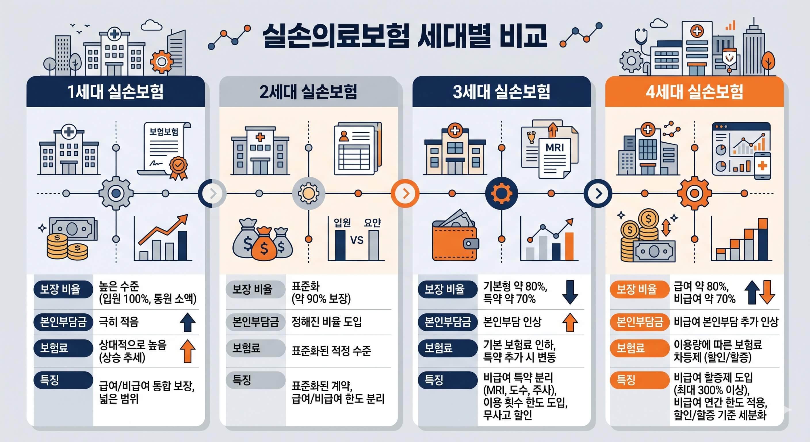 MRI 검사 의료보험 세대별