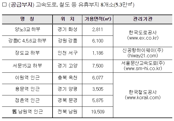도심 공공 유휴부지,생활물류시설로 활용