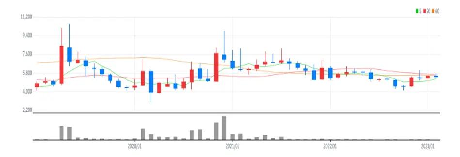 한익스프레스 월봉