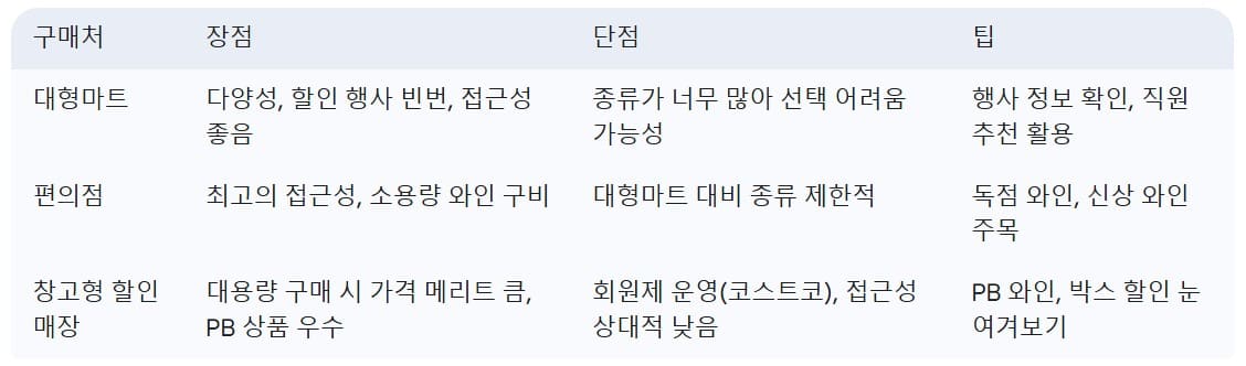 주요-구매처별-특징-요약