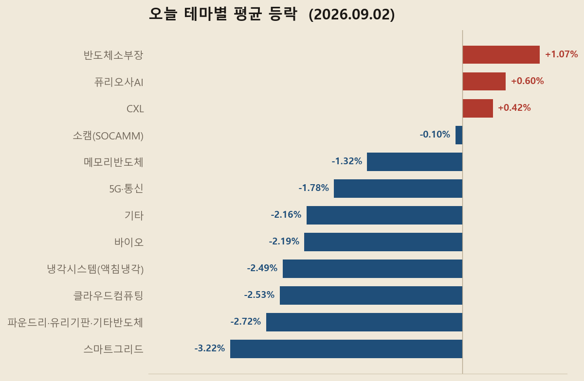 2026년 9월 2일 테마별 등락 지도