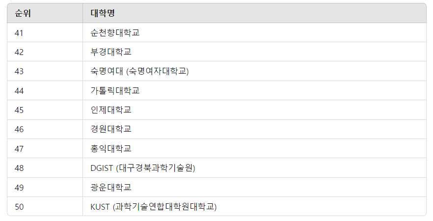 2024년 한국대학순위 TOP 100