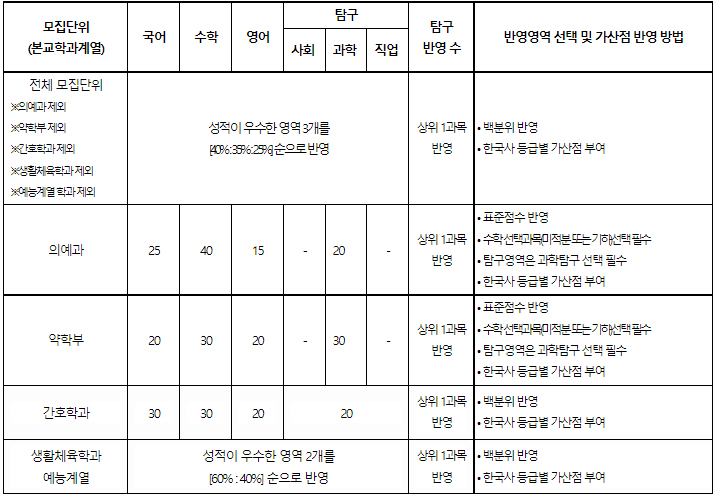 대구가톨릭대정시 성적반영방법