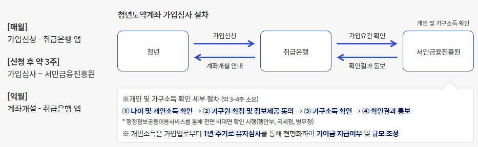 청년도약계좌