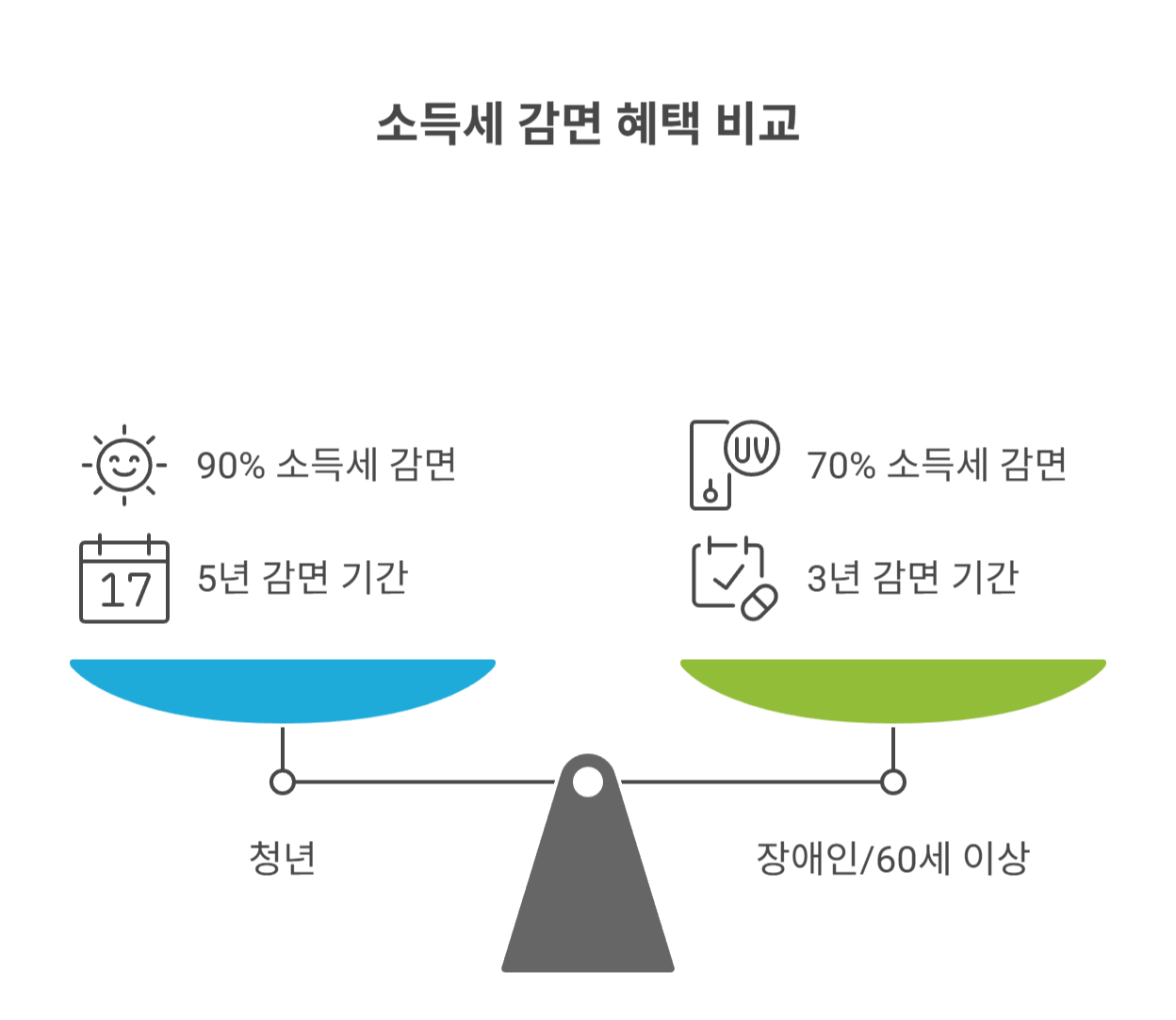 중소기업 청년소득세 감면 제도 개요