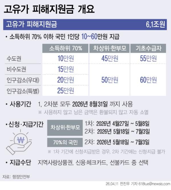 국민비서 홈페이지 누리집 고유가 피해지원금 정보