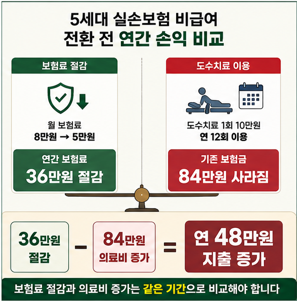 5세대 실손보험 비급여 보험료 절감액과 치료비 증가액 비교 예시