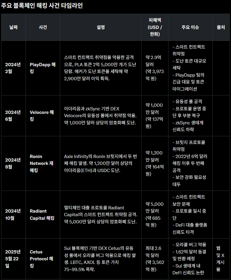 주요 블록체인 해킹 사건 타임라인