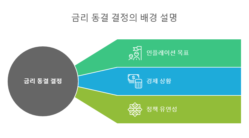 금리 동결 결정의 배경 설명