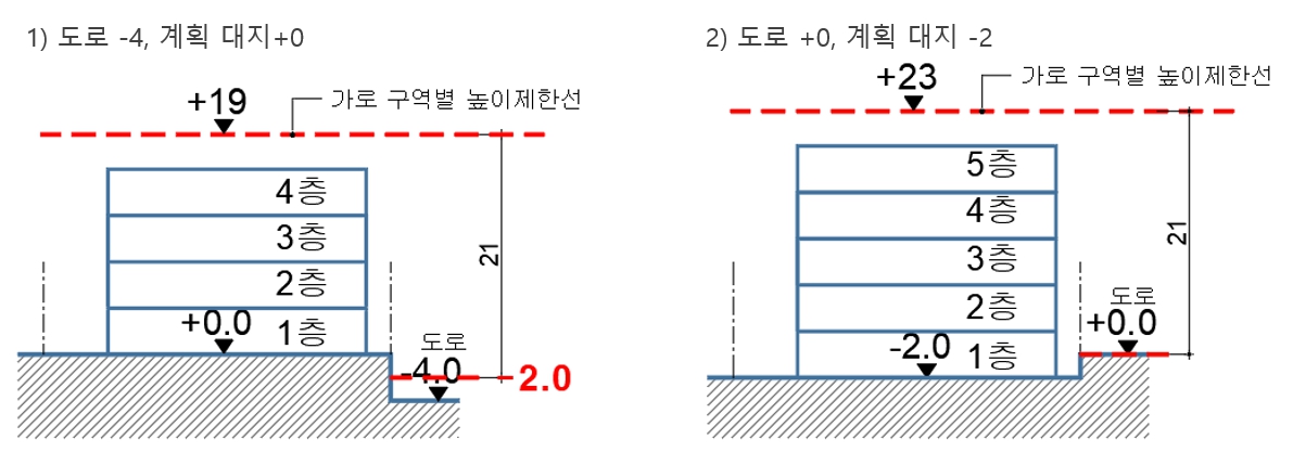 건축사 시험 1교시 2과제 이론 : (높이제한) 건축물 최고높이, 가로 구역별 높이