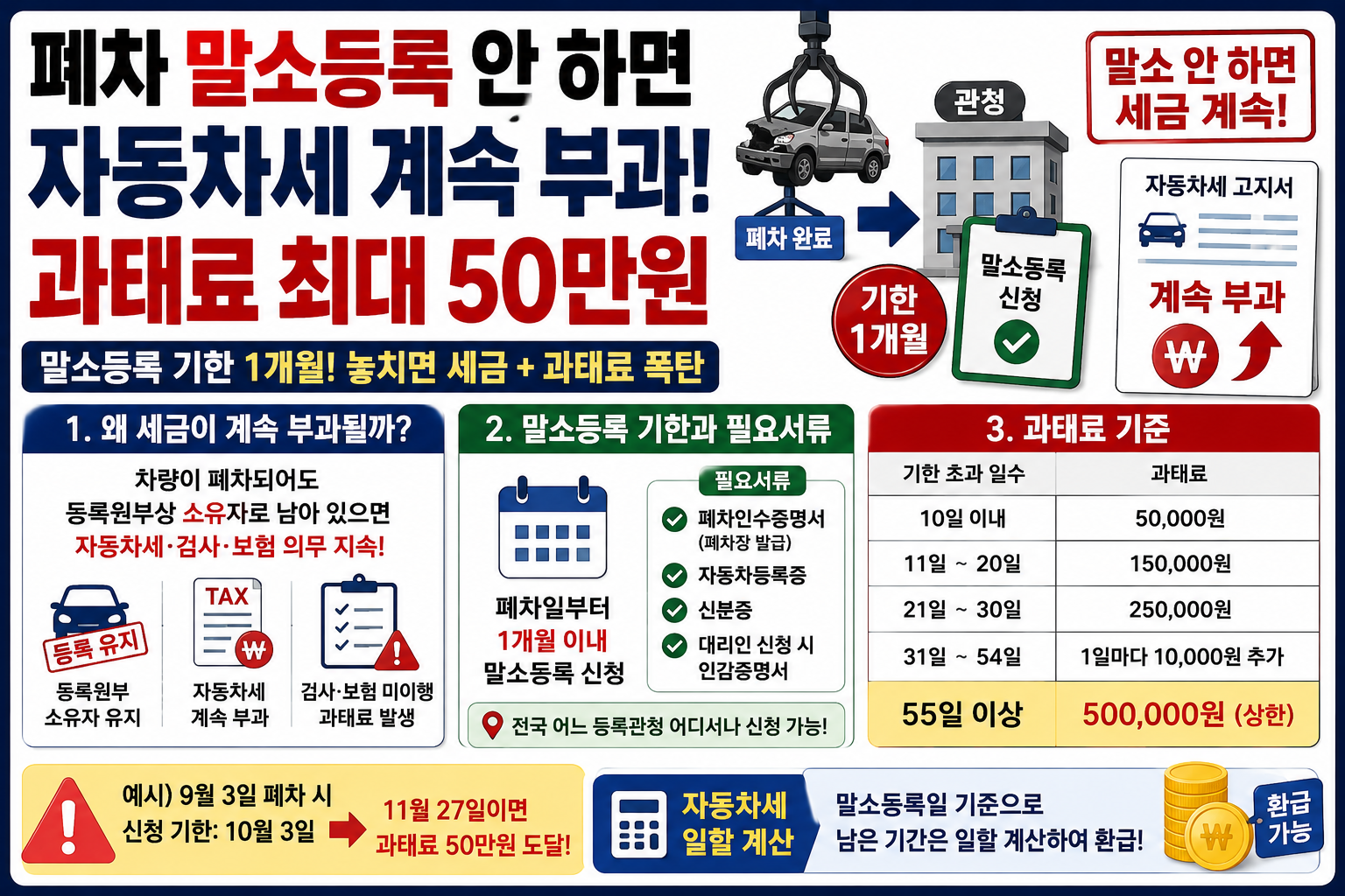 폐차 말소등록 안 하면 자동차세 부과, 과태료 50만 원