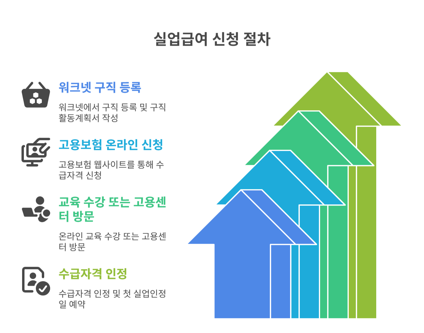 실업급여 신청 방법 및 절차 순서