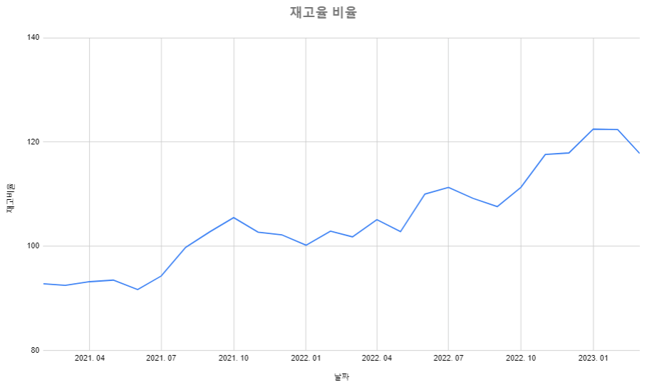 재고율지수