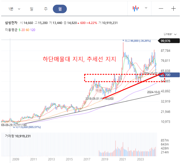 삼성전자 월봉현황