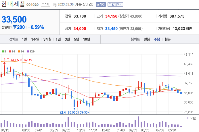 현대제철 [004020]