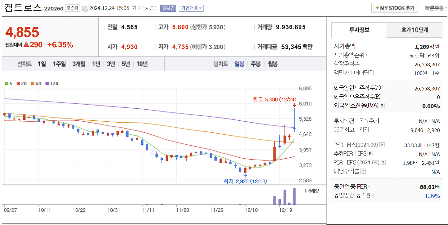 탄소배출권 관련주 대장주 켐트로스 일봉 차트