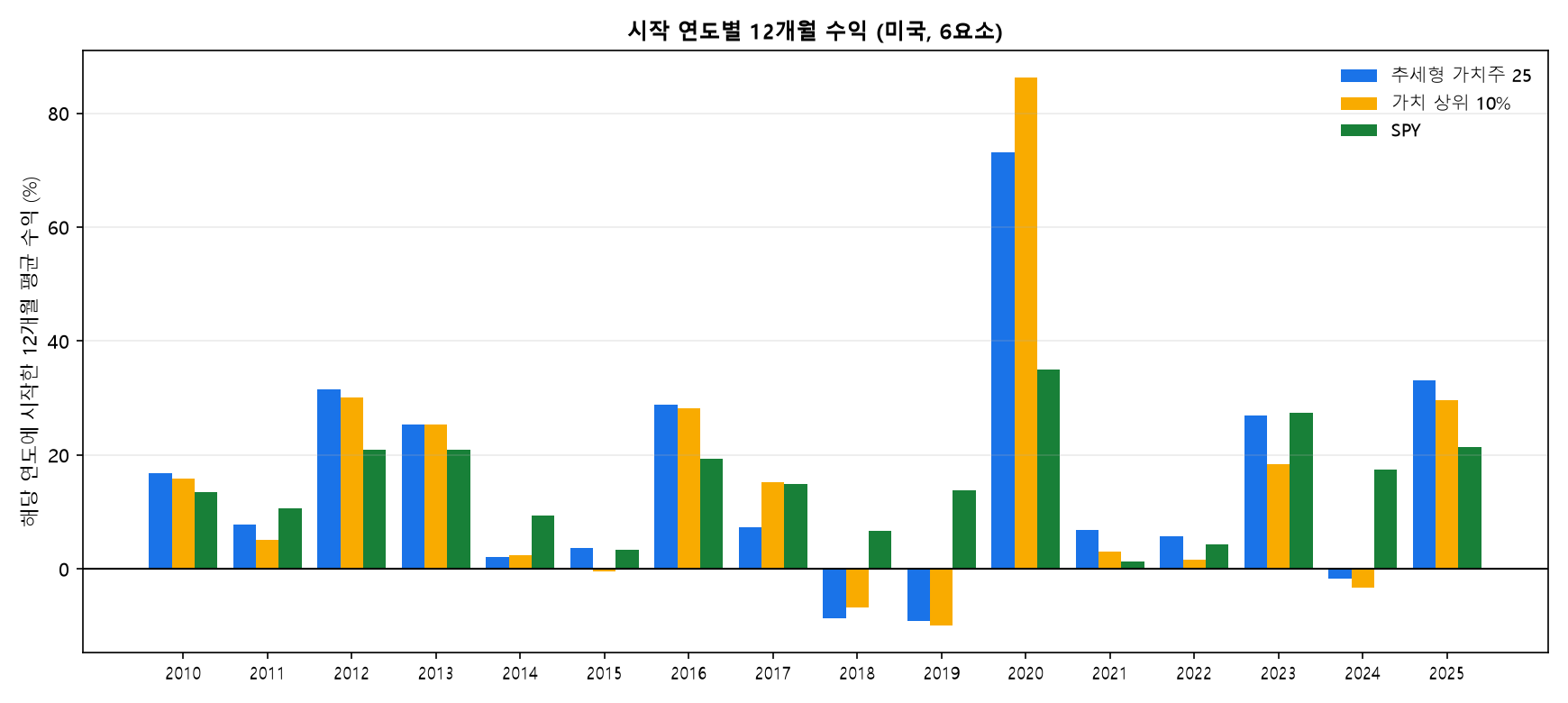 시작 연도별 12개월 수익 추세형 가치주 가치 상위 10% SPY 비교 미국