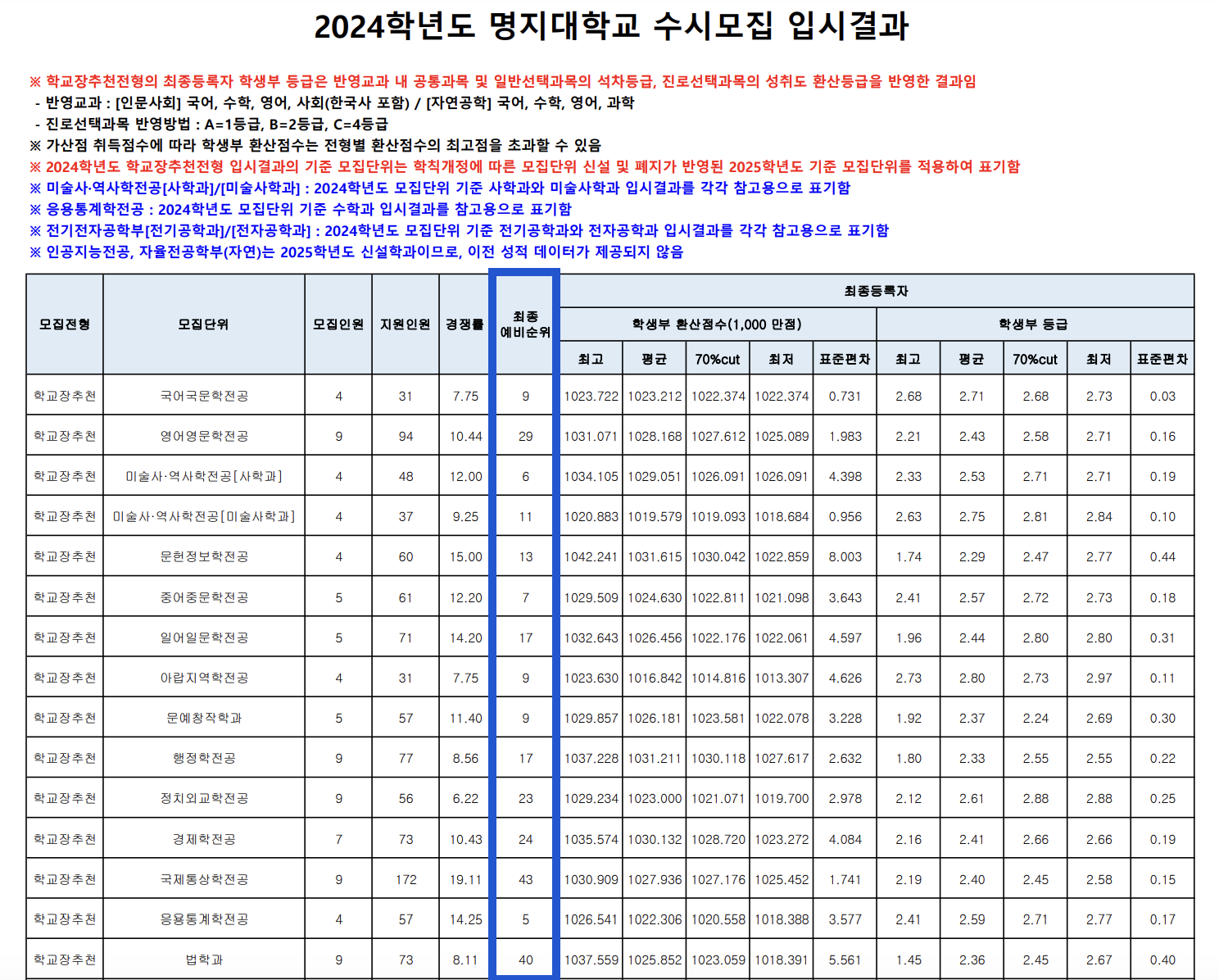 2024 명지대 수시 충원결과