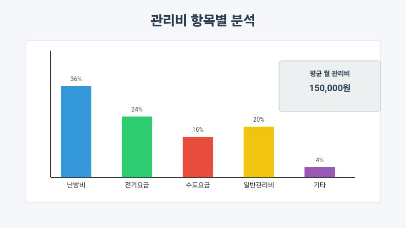 관리비 항목별 분석