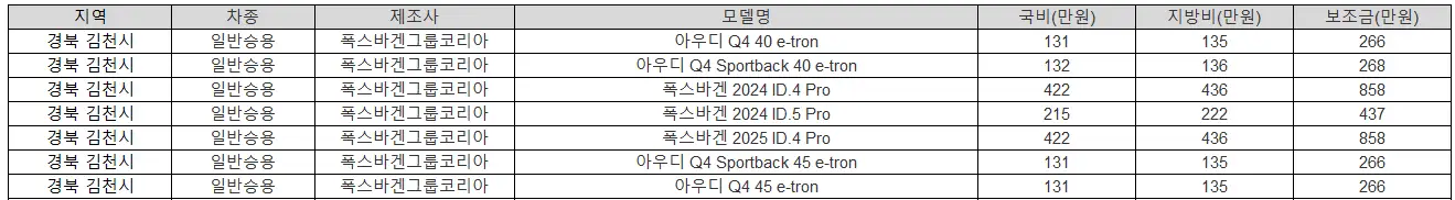 2025년 경북 김천시 전기차 보조금