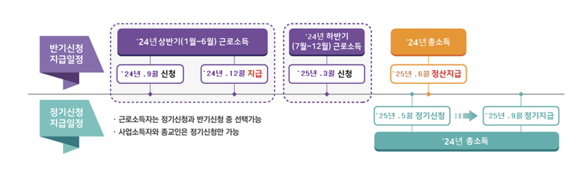 반기 근로장려금
