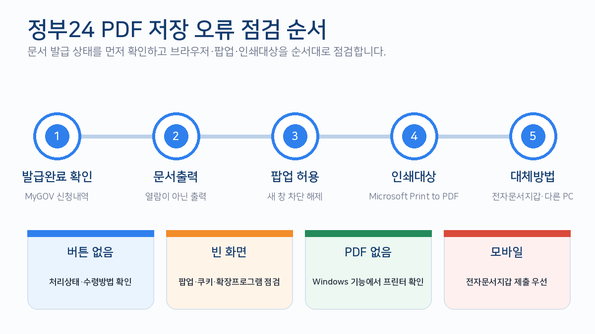 정부24 PDF 저장 오류 문서출력 팝업 인쇄대상 전자문서지갑 점검 순서