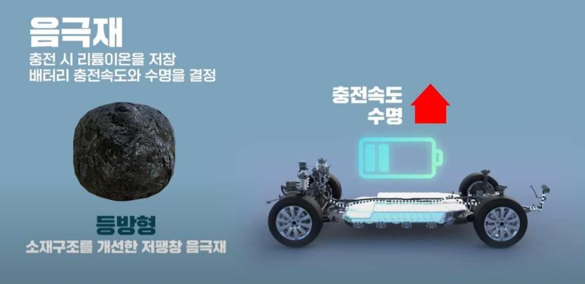 음극재 충전 시 리튬이온을 저장,배터리 충전속도와 수명을 결정