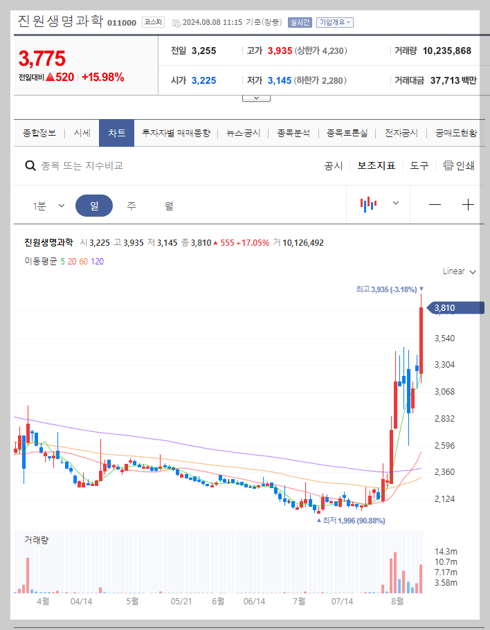 진원생명과학 주가 분석