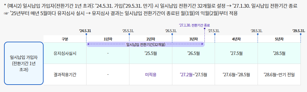 신청기간 내 하지 못하면 어떻게 되나?