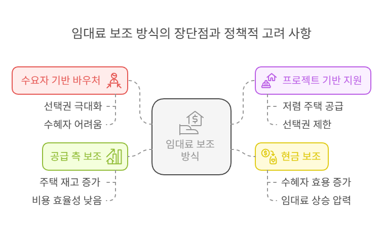 임대료보조-방식-장단점
