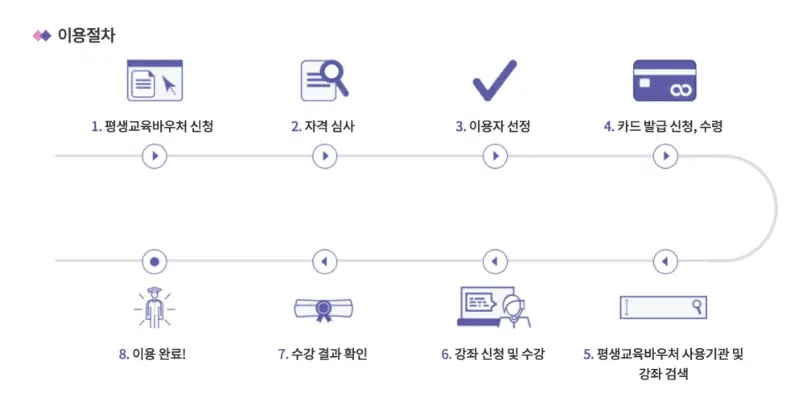 평생교육바우처 이용절차