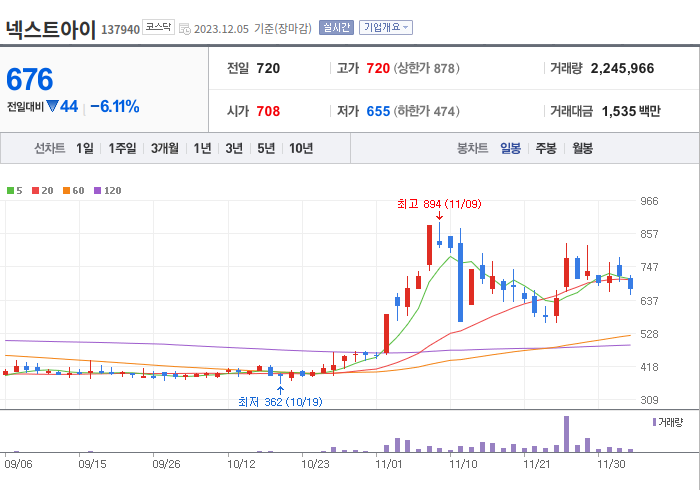 넥스트아이 3개월 주가(일봉)