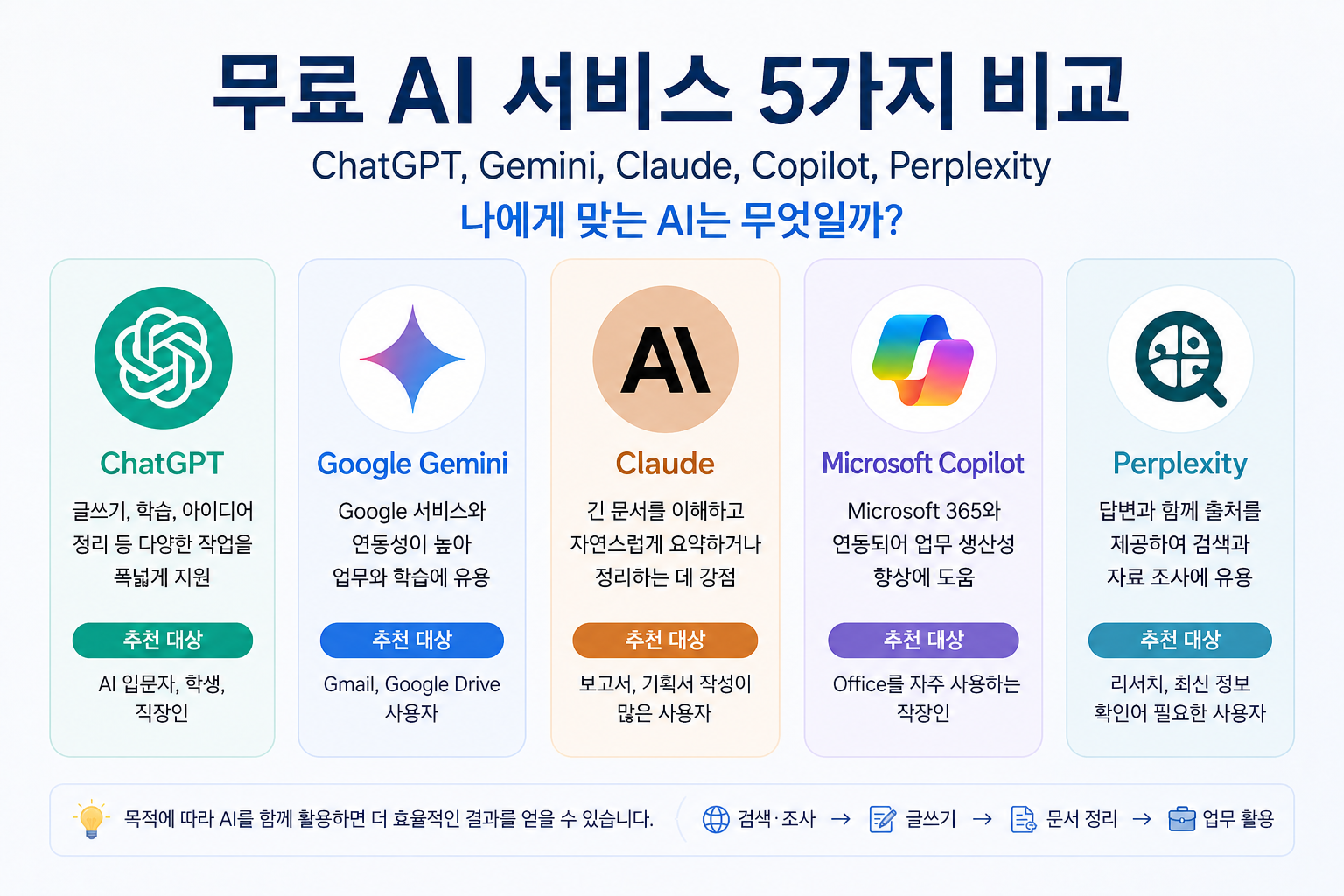 무료 AI 서비스 5가지 비교 ❘ ChatGPT, Gemini, Claude, Copilot, Perplexity
나에게 맞는 AI는 무엇일까?