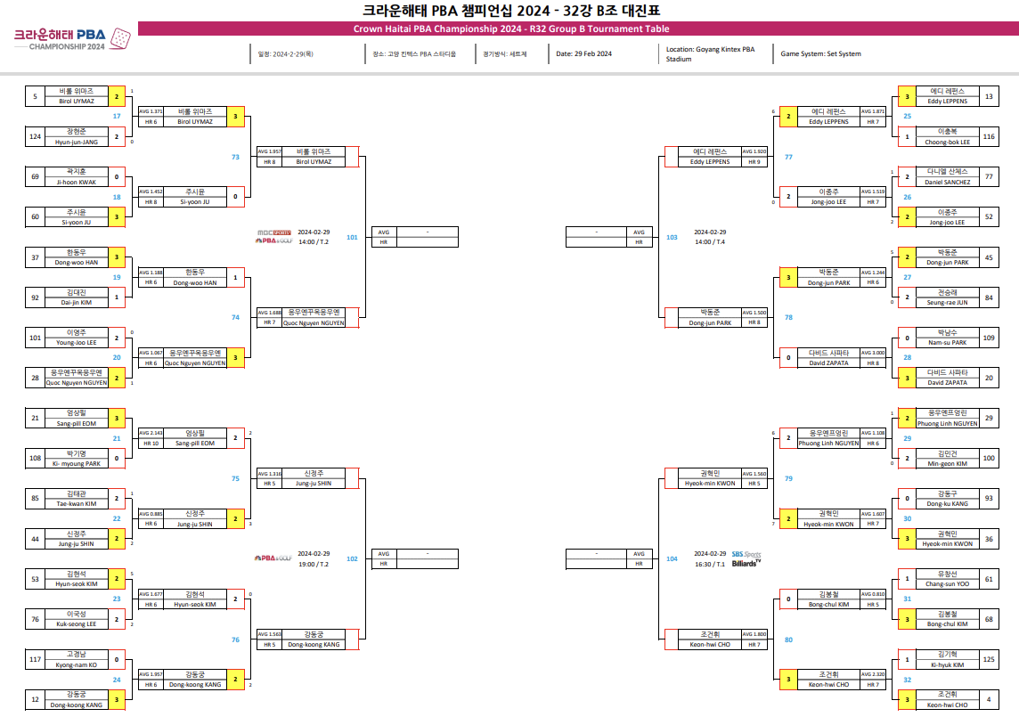 크라운해태 PBA 챔피언십 2024 32강 대진표 2