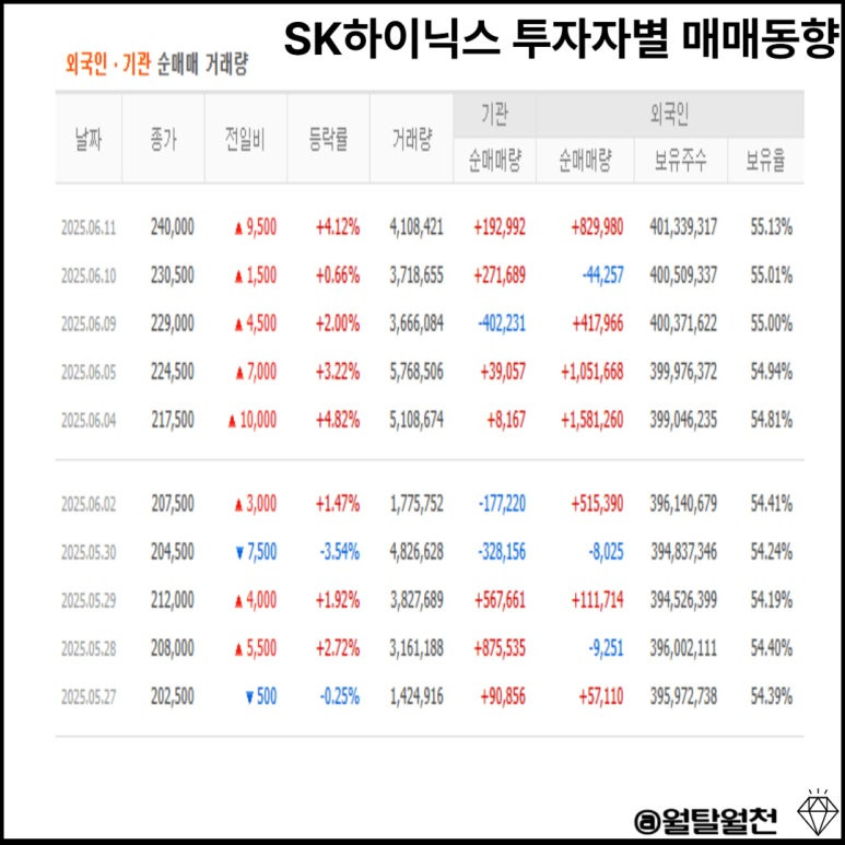 SK하이닉스 매매동향