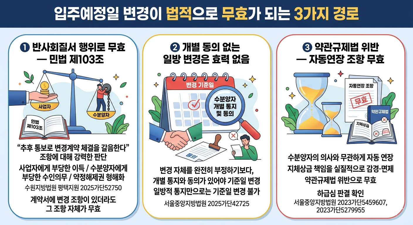 입주예정일 변경을 무효로 본 판결